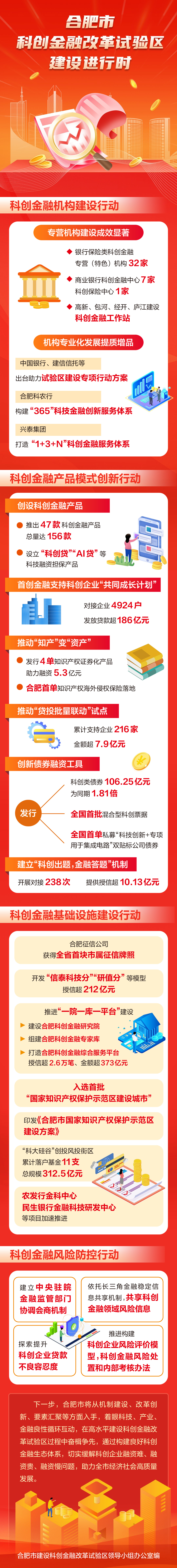 合肥市科创金融改革试验区建设进行时(图1)