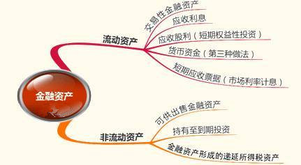 金融资产是什么意思 金融资产有哪些(图3)