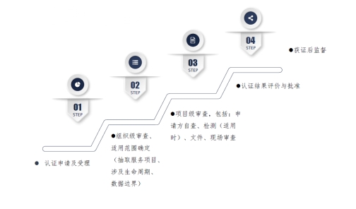 靶向评估、专项认证个人金融信息保护能力认证提升客户信心、彰显企业用心(图2)