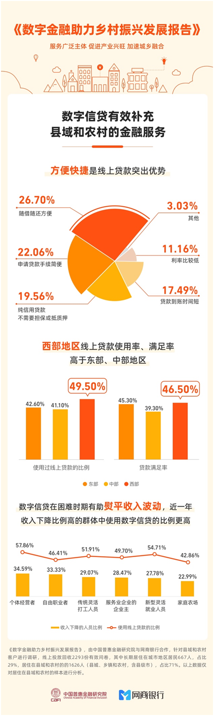 中国普惠金融研究院《数字金融助力乡村振兴发展报告》：线上信贷优势鲜明(图2)