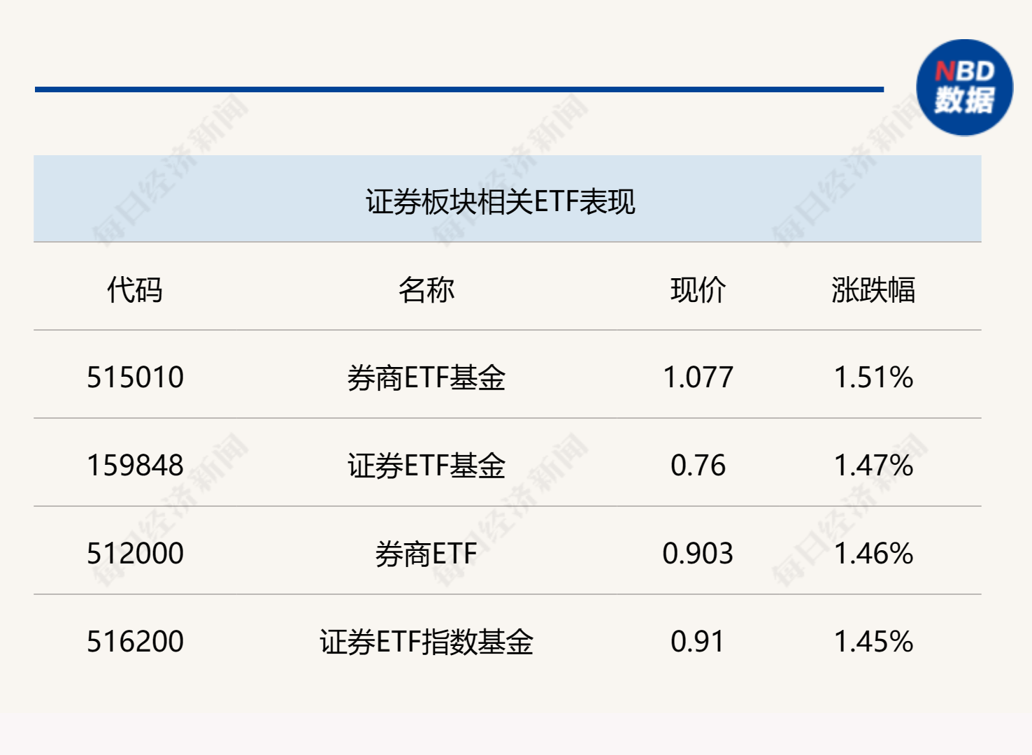 半导体、金融科技等ETF涨超2%部分基金经理面临“无基可管”的尴尬处境(图4)