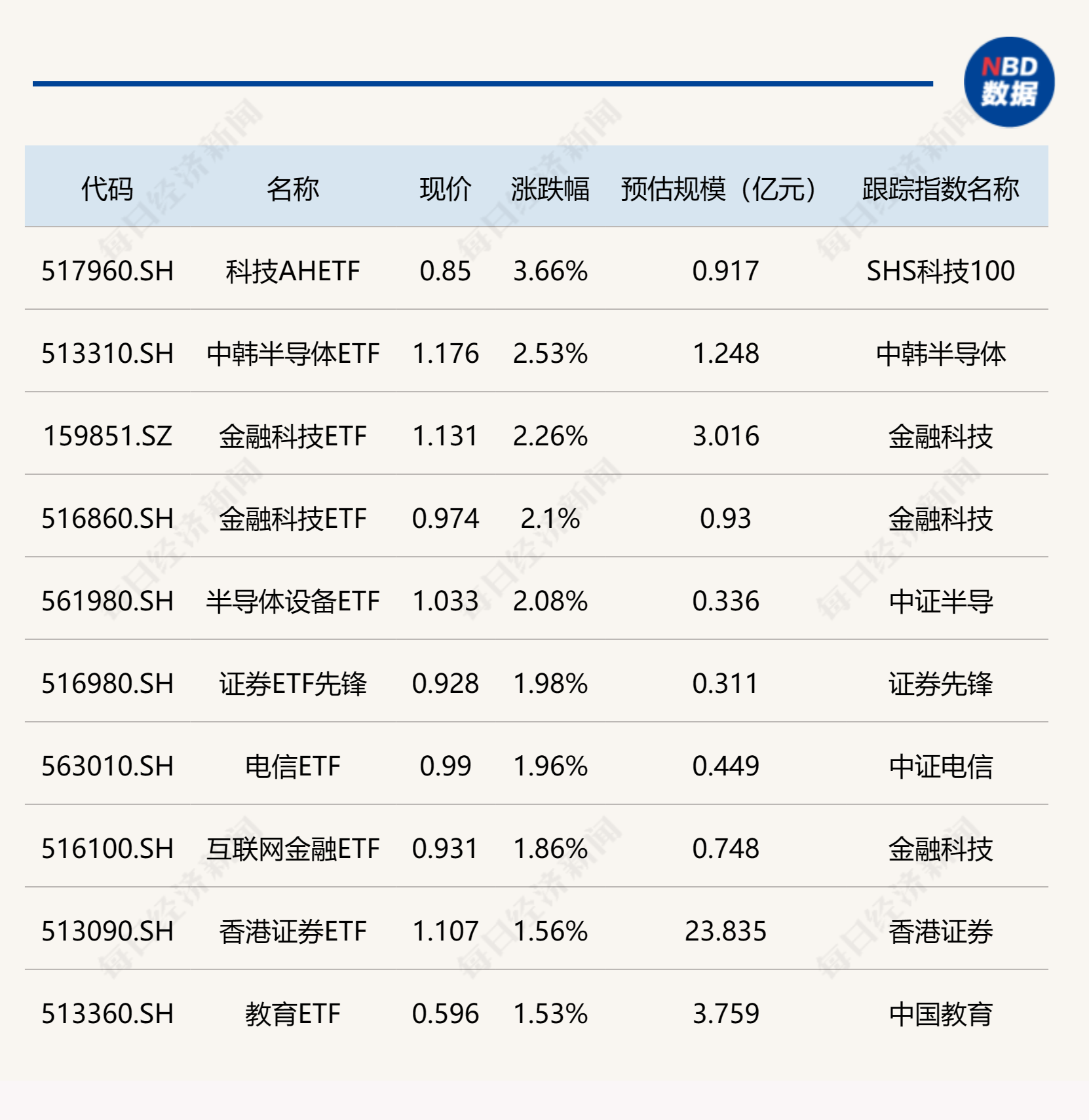 半导体、金融科技等ETF涨超2%部分基金经理面临“无基可管”的尴尬处境(图2)