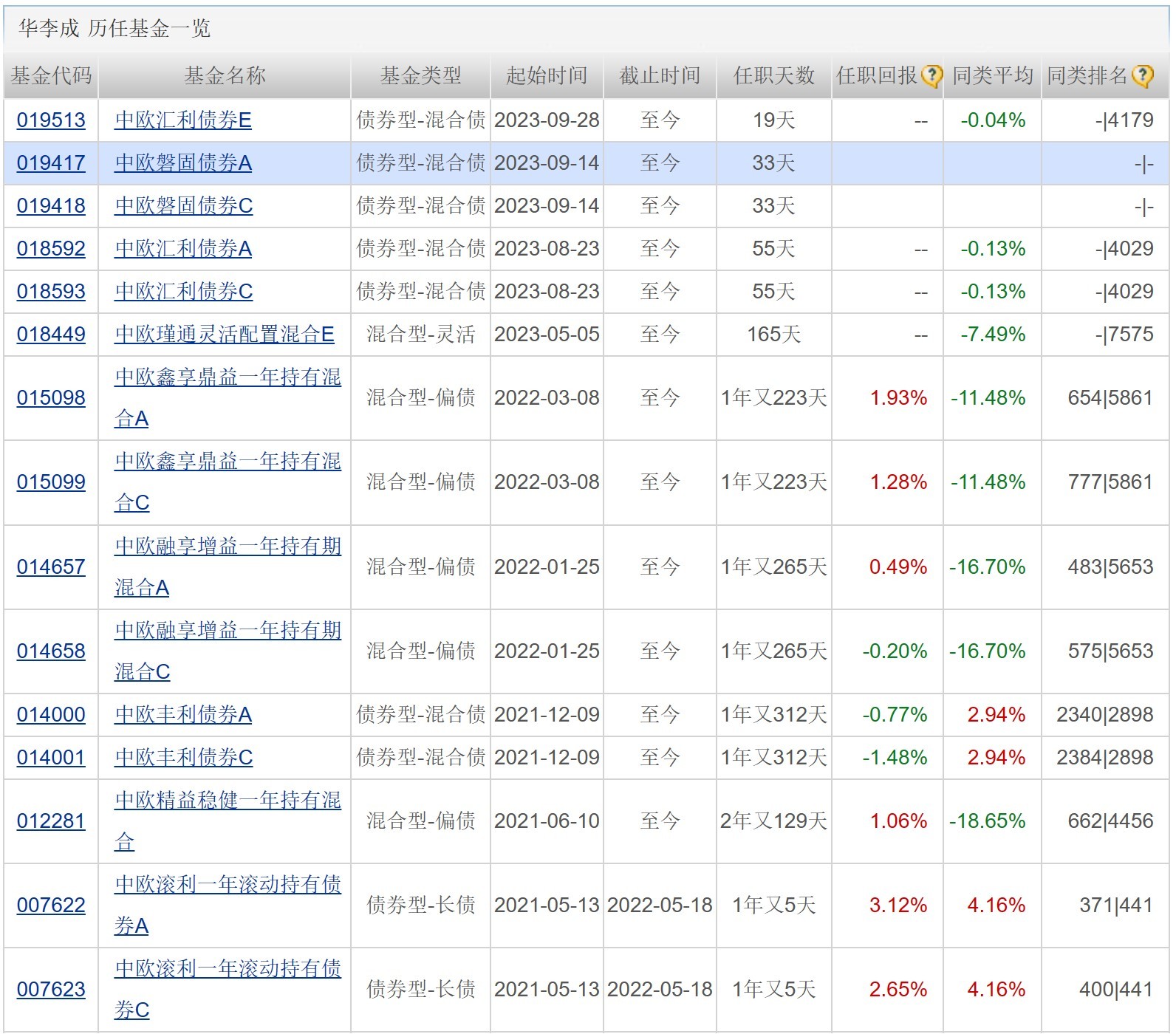 半导体、金融科技等ETF涨超2%部分基金经理面临“无基可管”的尴尬处境(图5)