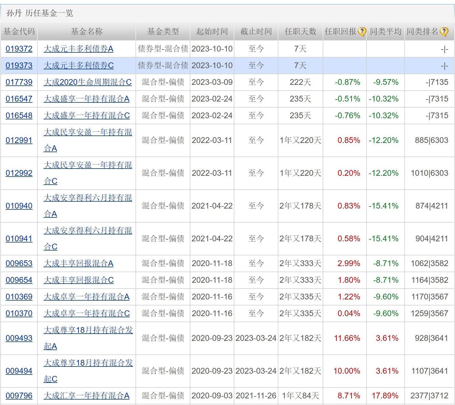 半导体、金融科技等ETF涨超2%部分基金经理面临“无基可管”的尴尬处境(图6)