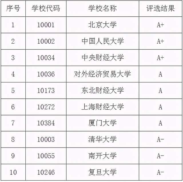 金融专业为何全球热度不减世界及全国金融专业最强高校大全(图5)