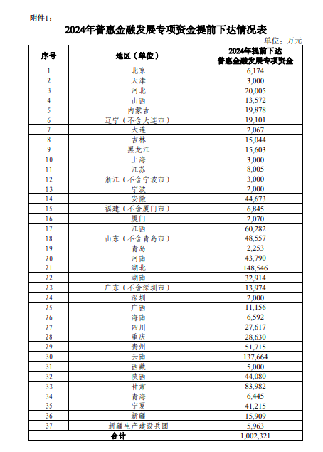 财政部：提前下达2024年普惠金融发展专项资金预IM体育算(图1)