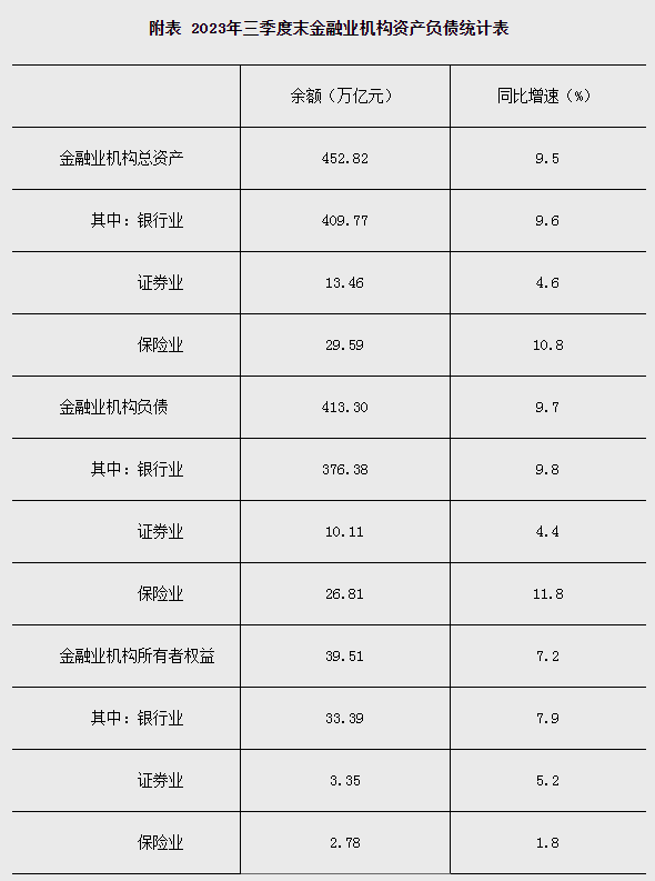 2023年三季度末金融业机构总资产45282万亿元(图2)