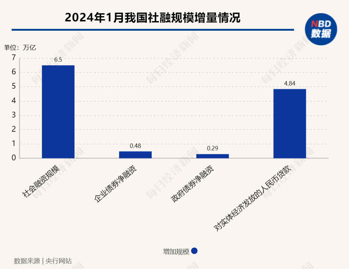 1月金融统计数据出炉！当月新增社融65万亿元为历史同期的最高水平(图2)