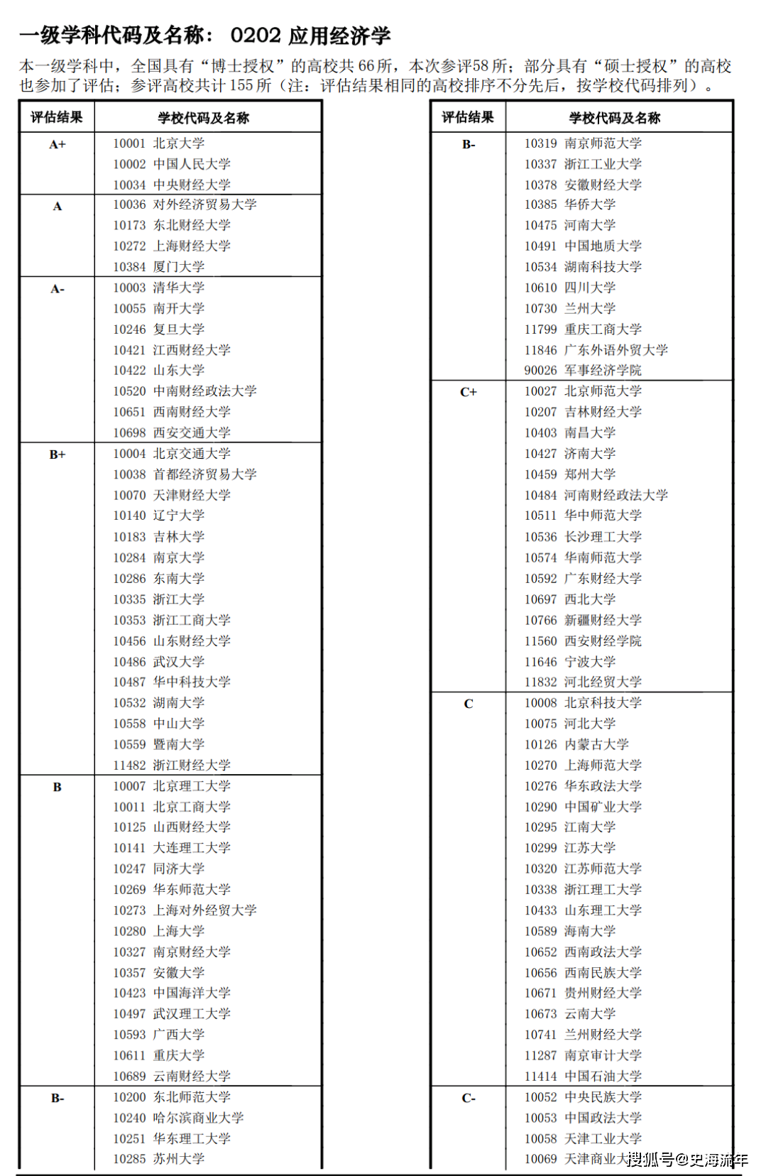 IM体育平台金融学专业排名出炉！8所A+32所A40所B+网友：明显是野榜(图8)