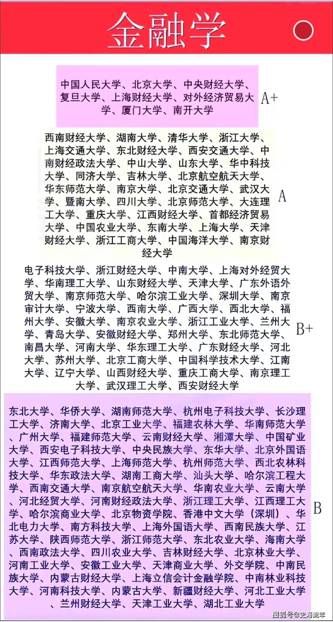 IM体育平台金融学专业排名出炉！8所A+32所A40所B+网友：明显是野榜(图9)