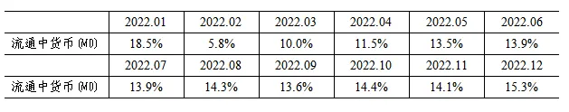 M2同比增长83%！3月金融统计数据报告出炉(图2)