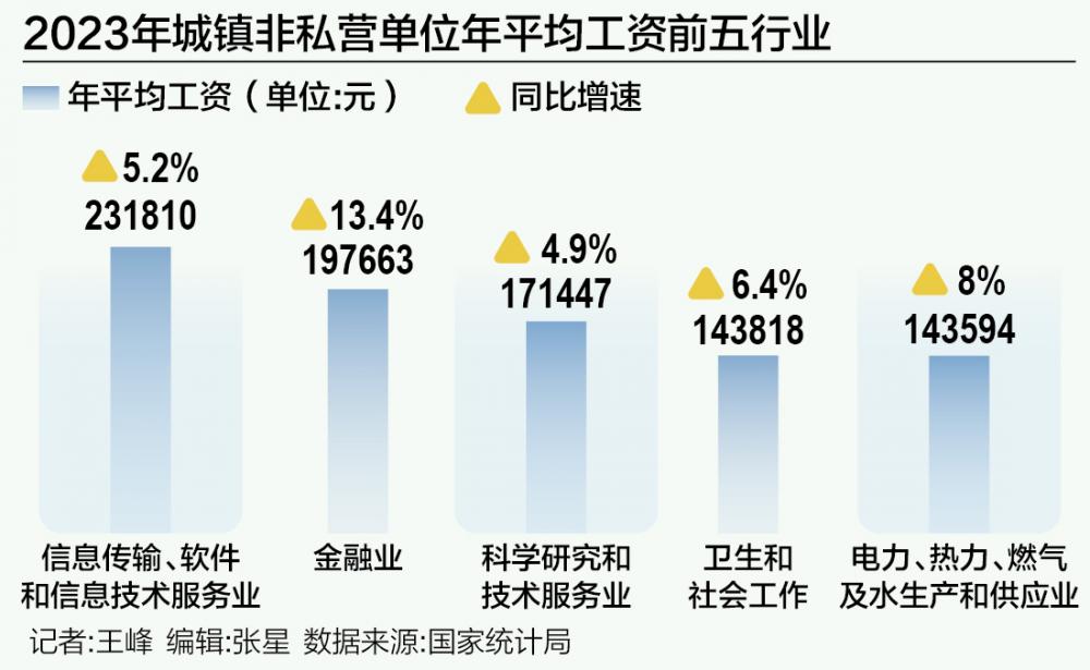 金融业平均工资快速增长 最赚钱行业格局或将生变？(图1)