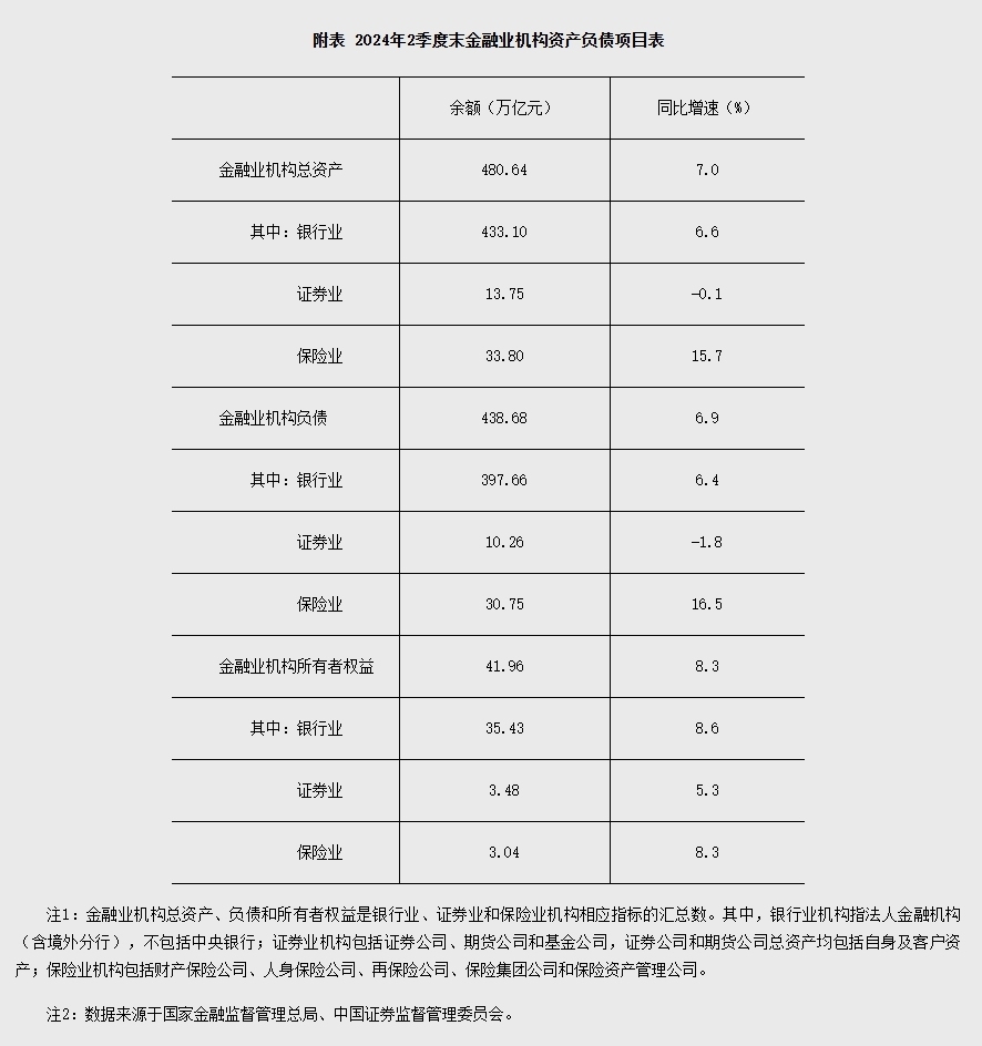 央行：2024年2季度末金融IM体育下载业机构总资产48064万亿元(图1)