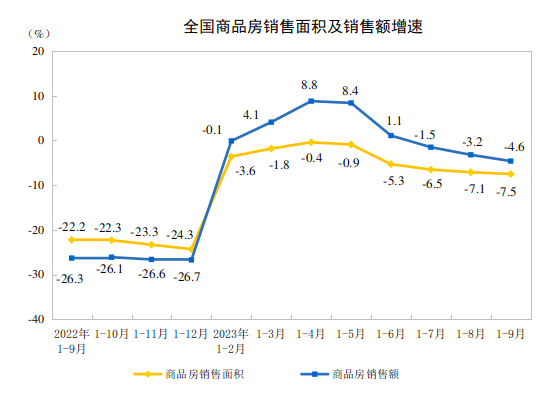 国家统计局：1—9月份全国房地产开发投资87269亿元 同比下降91%(图2)