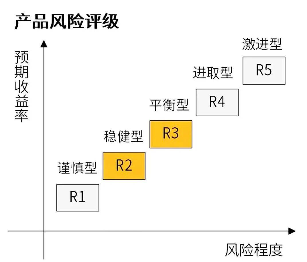 新手和老手都要看的理财挑选攻略(图3)