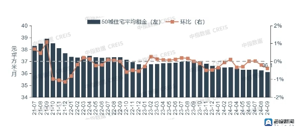 海量财经丨三季度50城住宅平均租金下跌056%济南中介称“和前两年差不多”(图1)