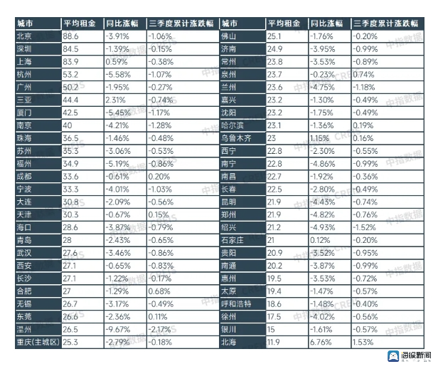 海量财经丨三季度50城住宅平均租金下跌056%济南中介称“和前两年差不多”(图2)
