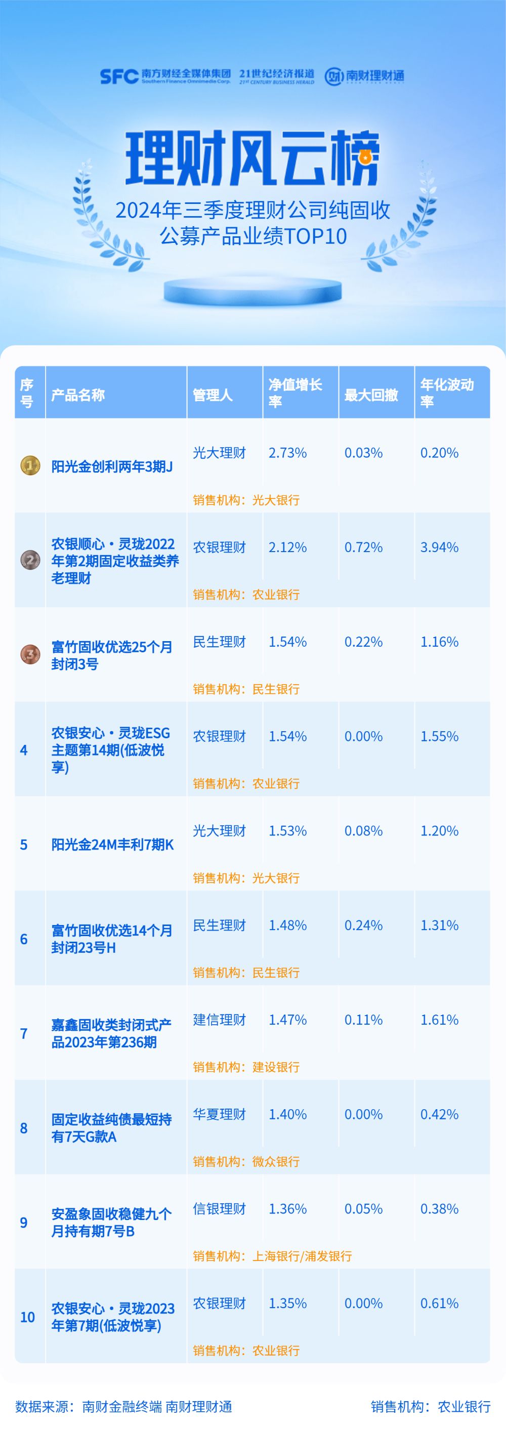 三季度末121%的纯固收理财产品破净12年期破净率最高丨机警理财日报(图2)